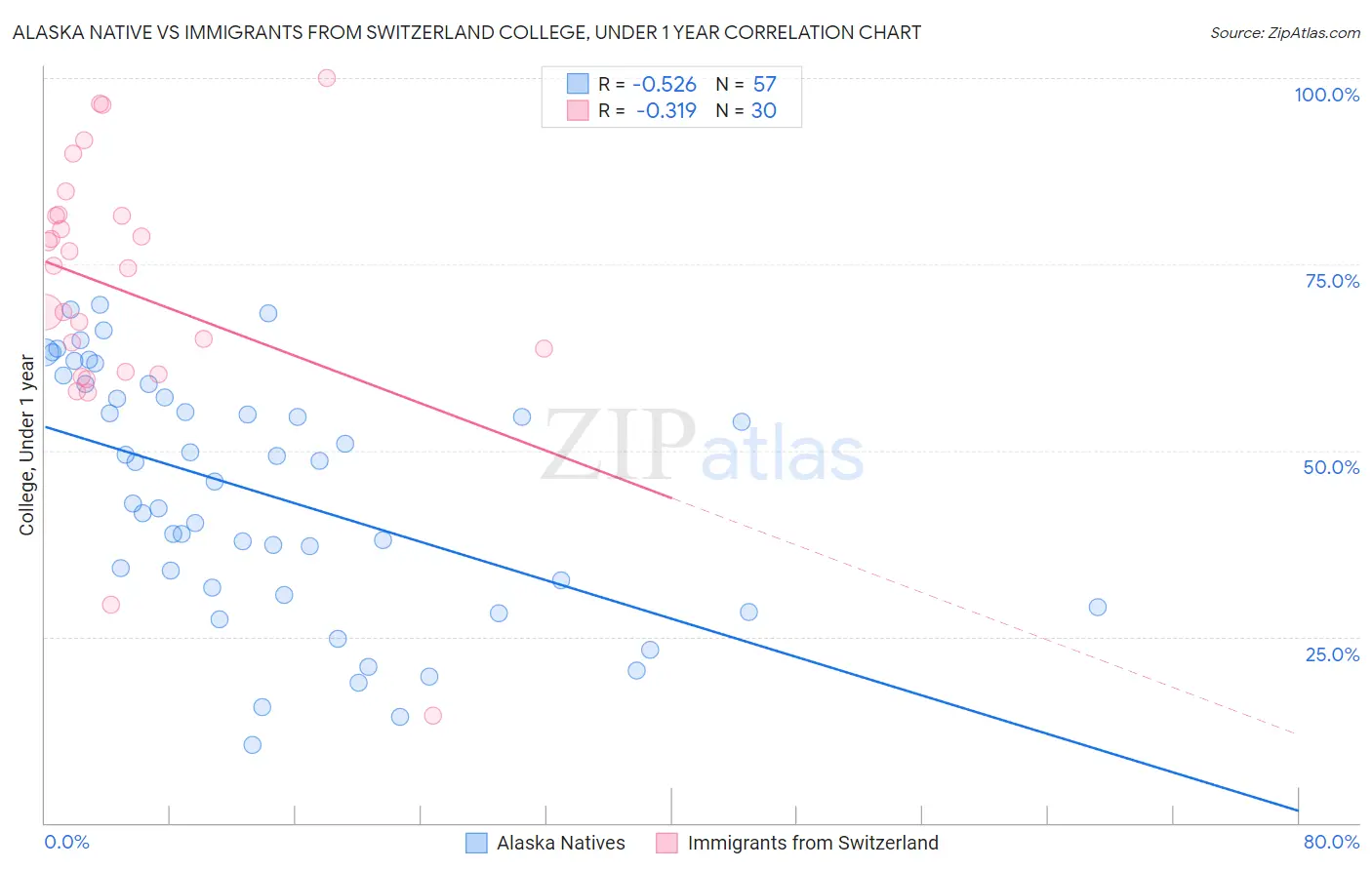 Alaska Native vs Immigrants from Switzerland College, Under 1 year