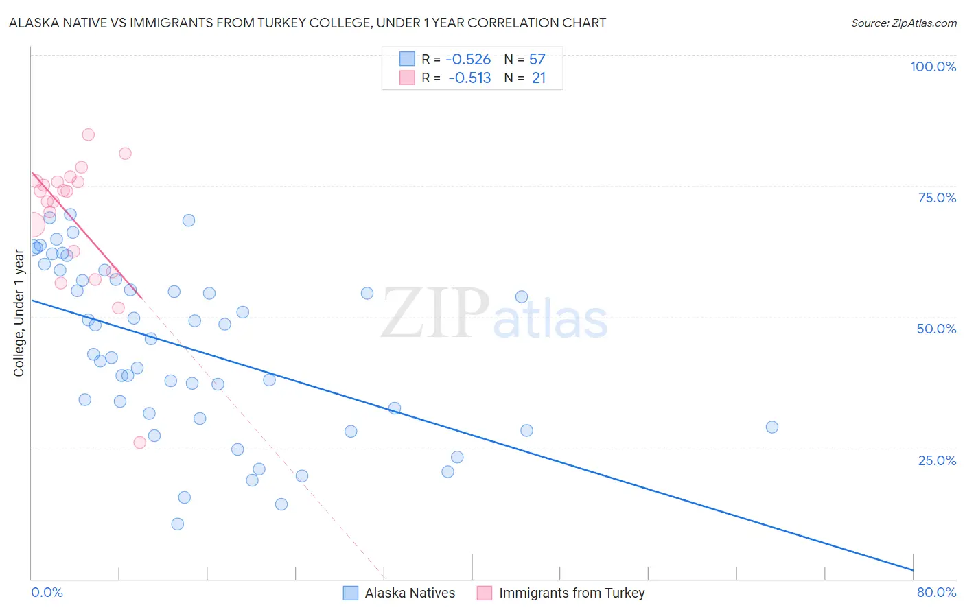 Alaska Native vs Immigrants from Turkey College, Under 1 year