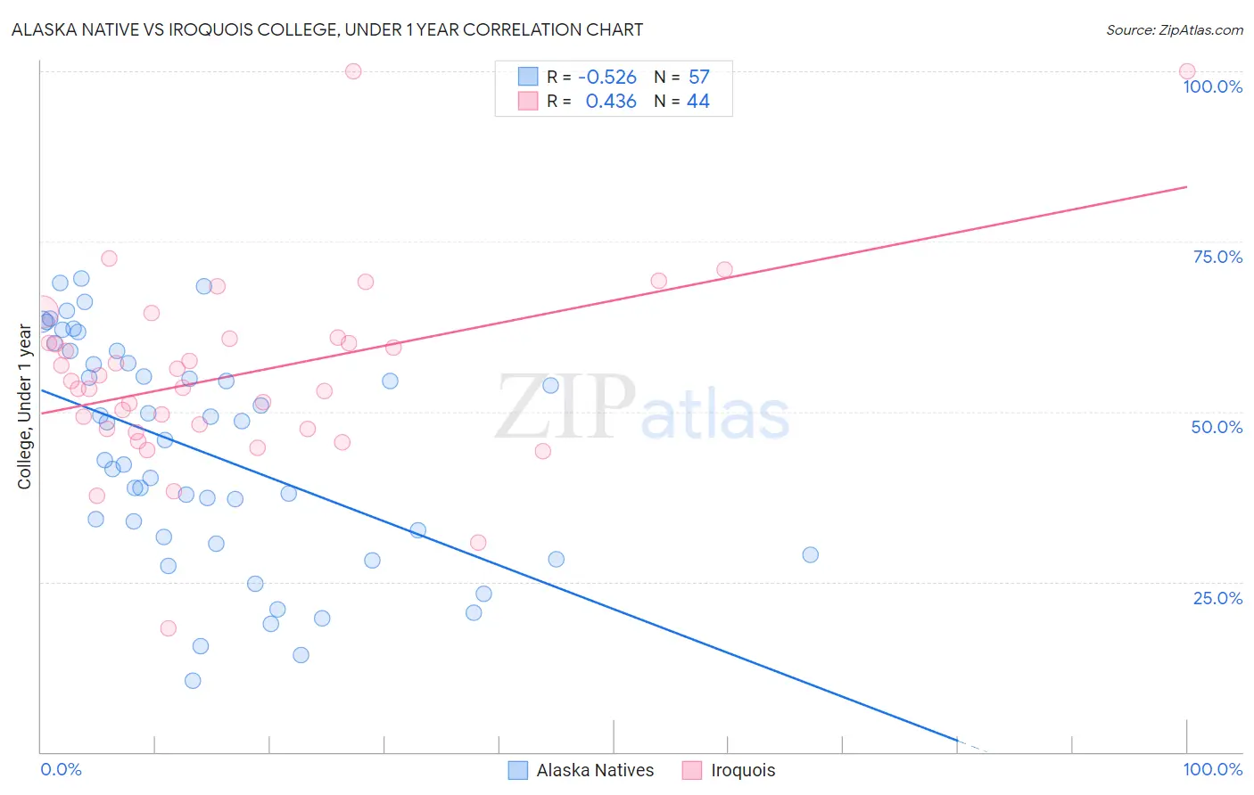 Alaska Native vs Iroquois College, Under 1 year