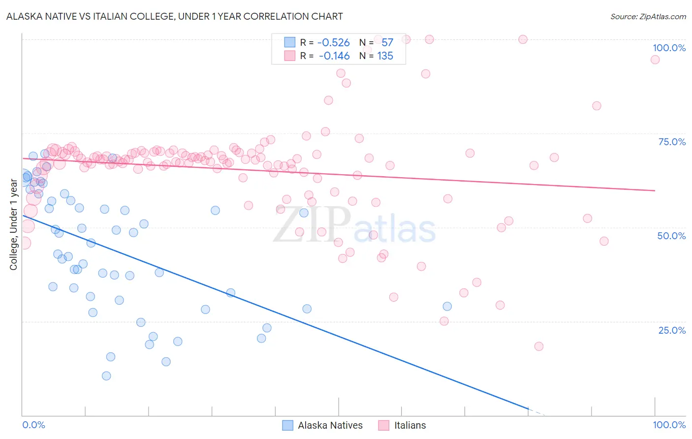 Alaska Native vs Italian College, Under 1 year