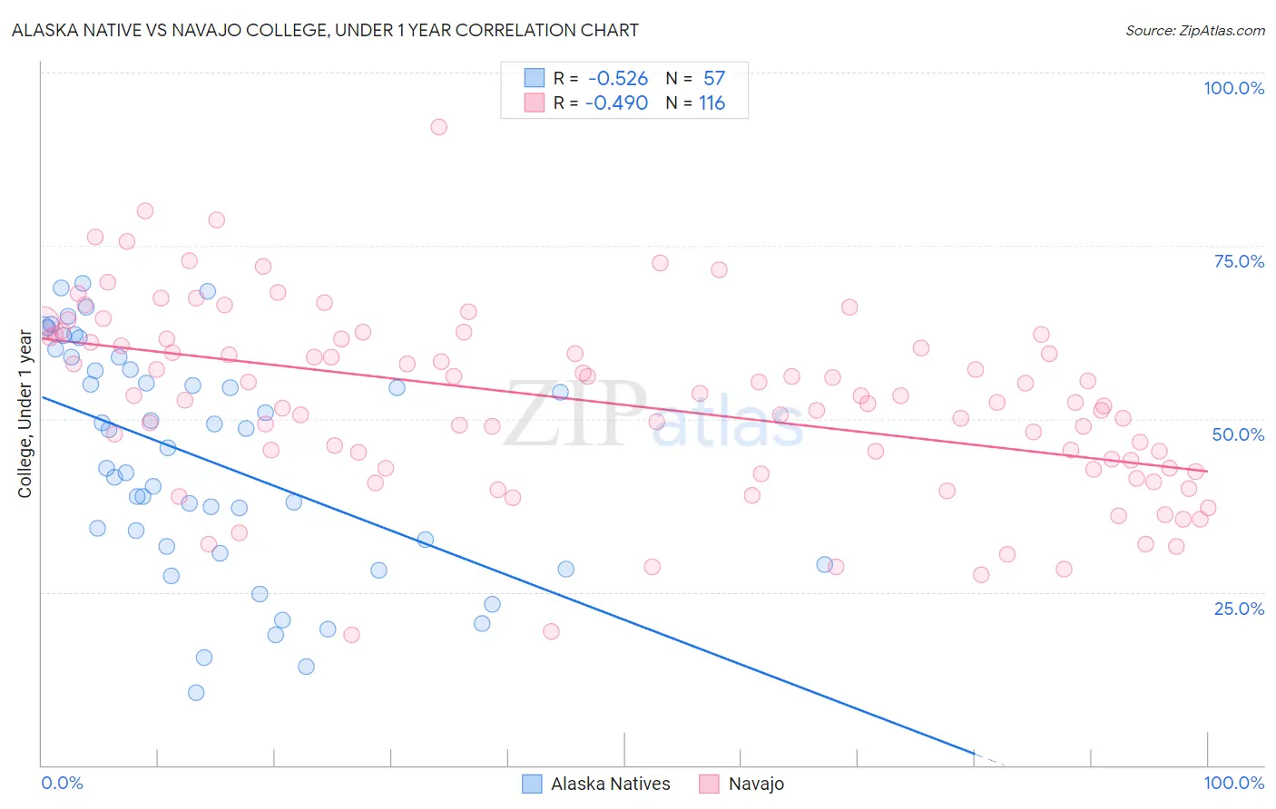 Alaska Native vs Navajo College, Under 1 year