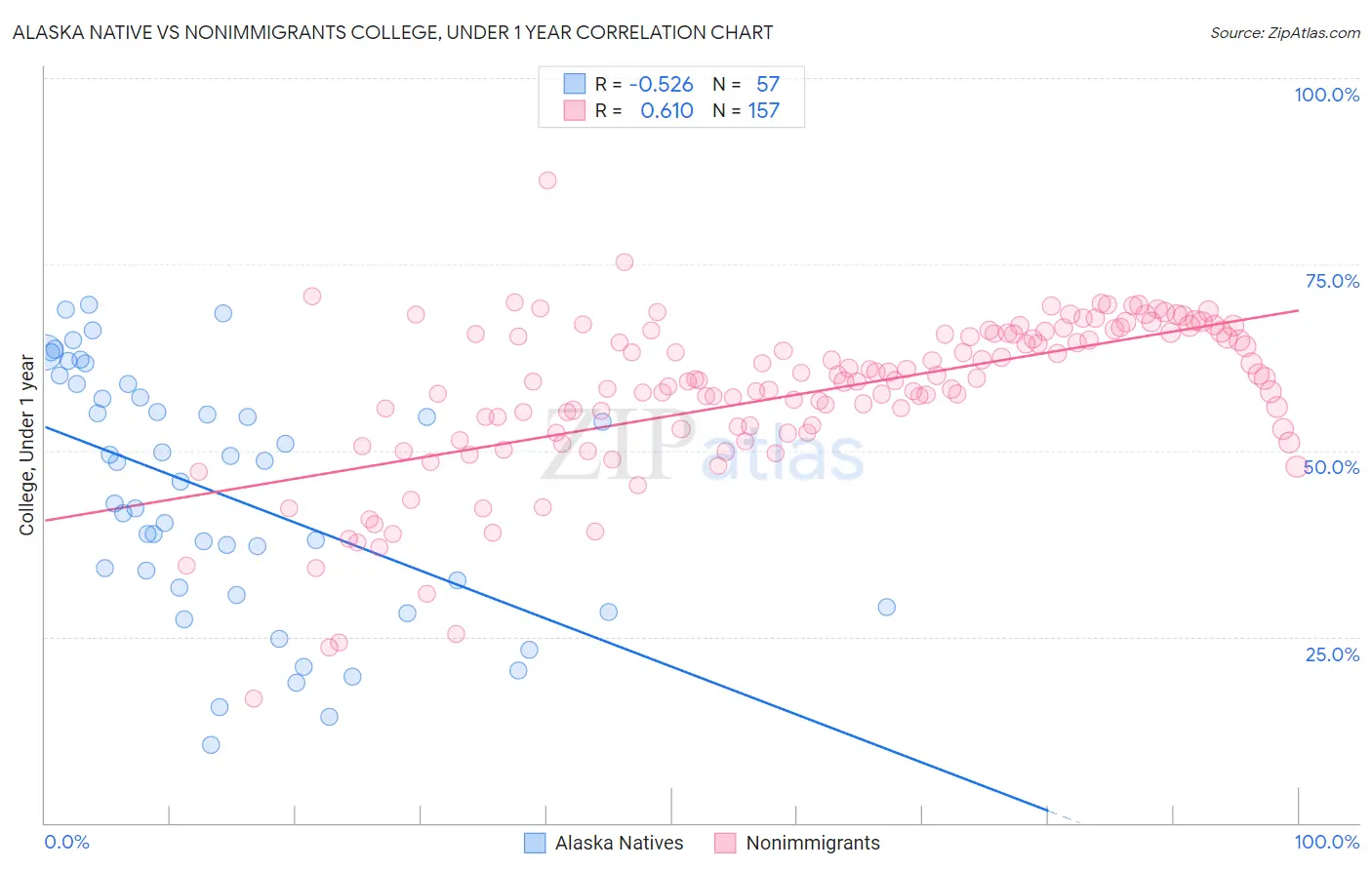 Alaska Native vs Nonimmigrants College, Under 1 year