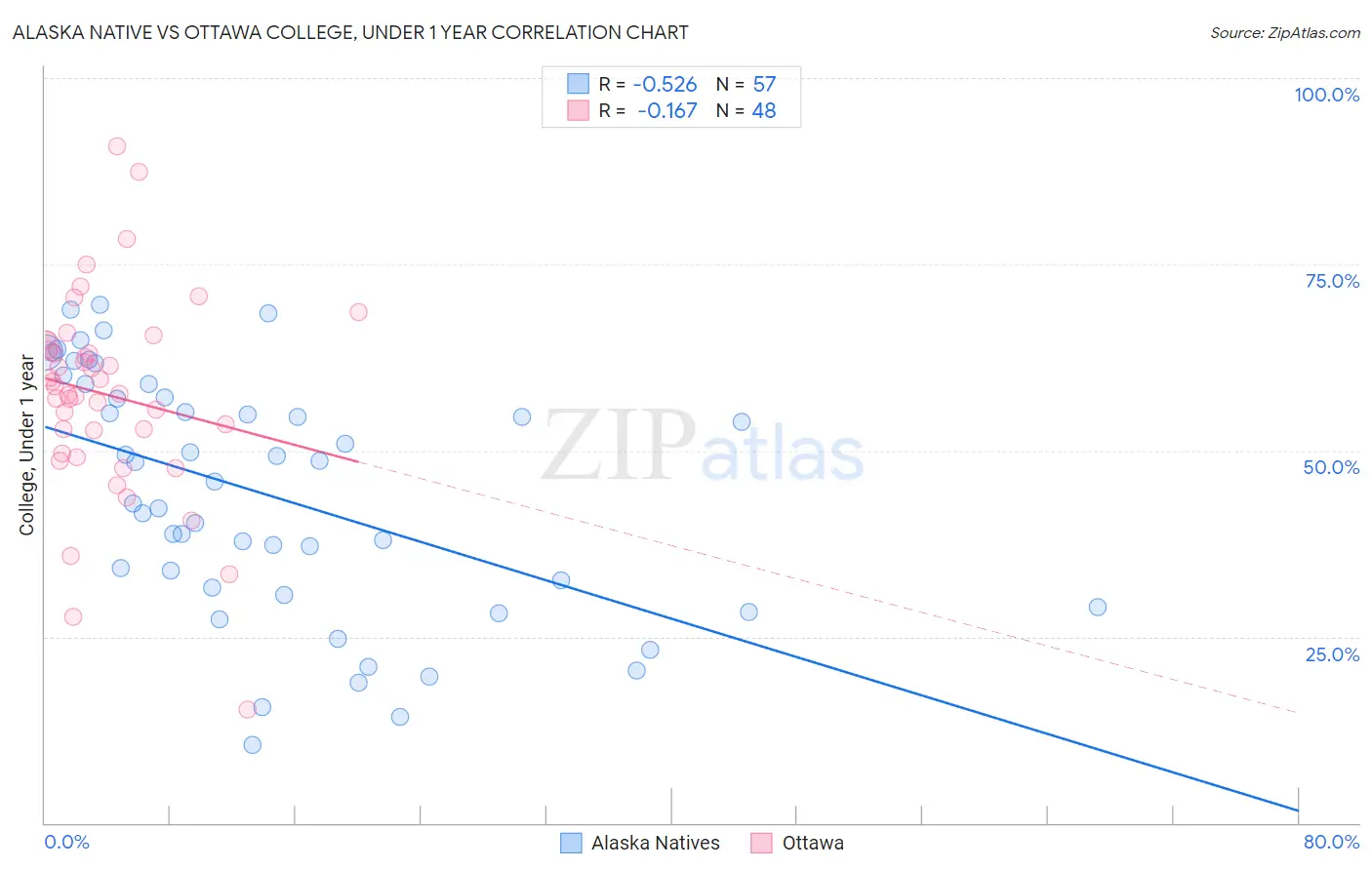 Alaska Native vs Ottawa College, Under 1 year