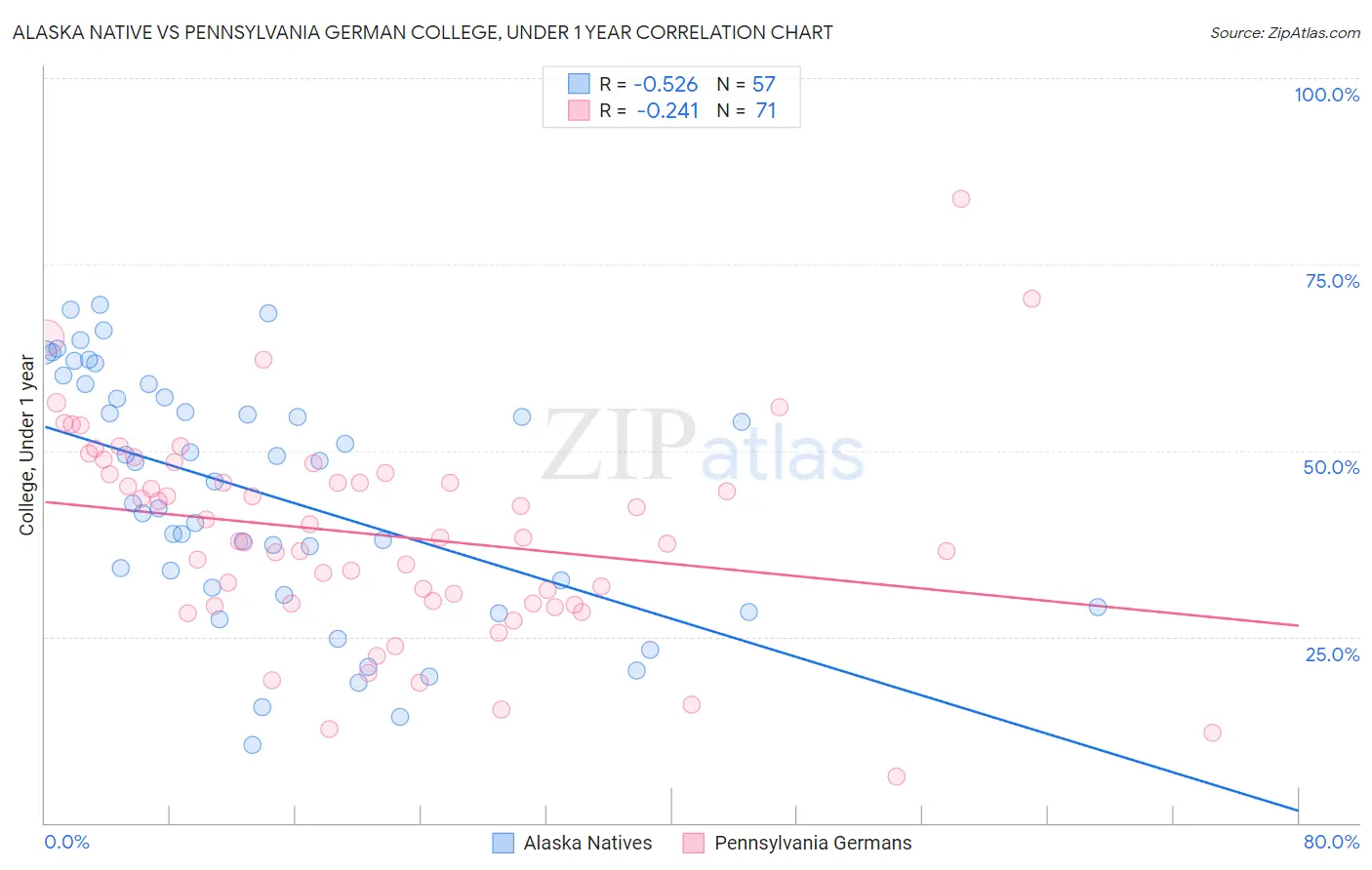 Alaska Native vs Pennsylvania German College, Under 1 year
