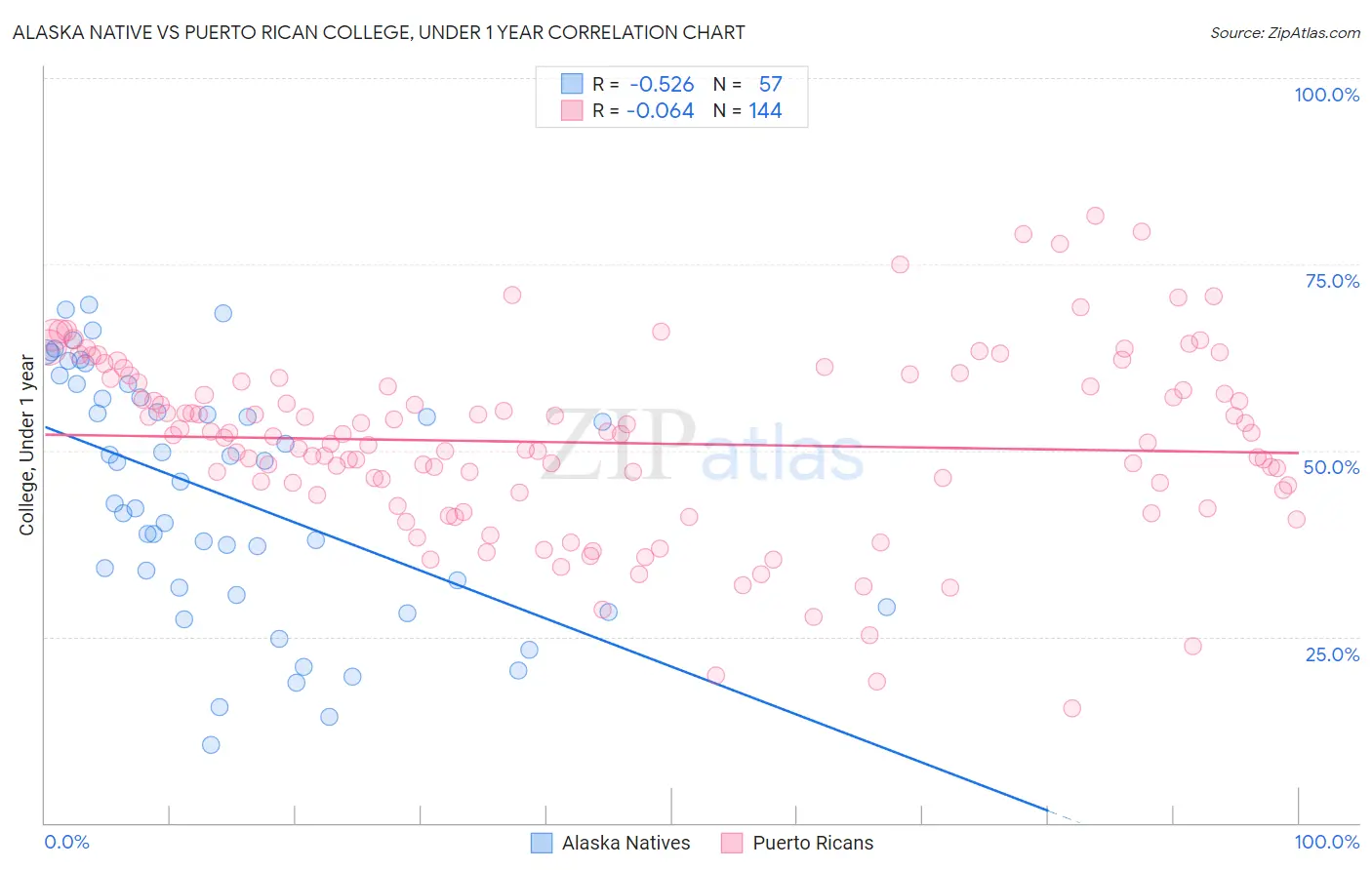 Alaska Native vs Puerto Rican College, Under 1 year