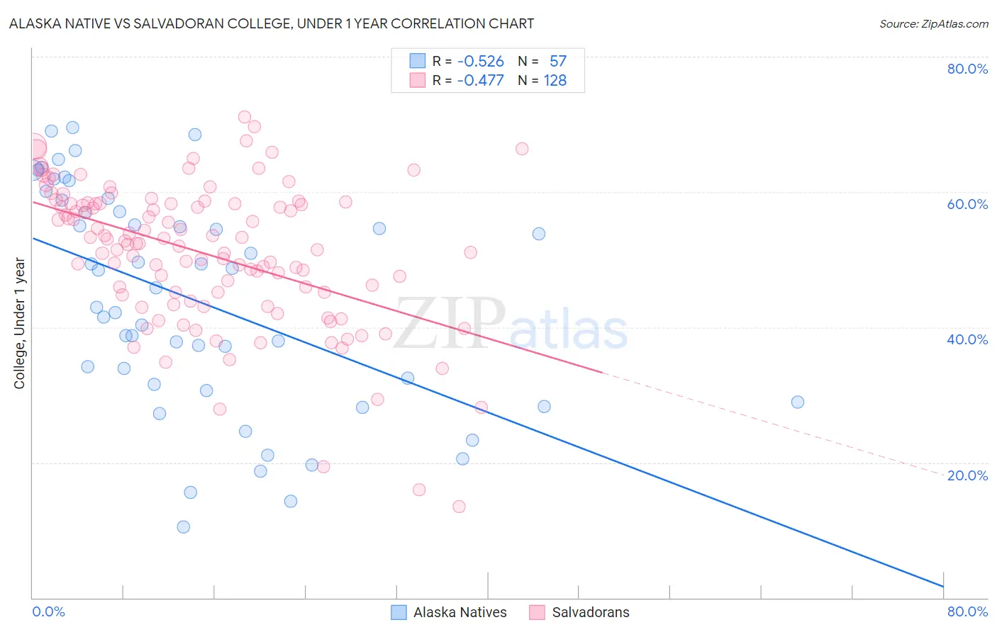 Alaska Native vs Salvadoran College, Under 1 year