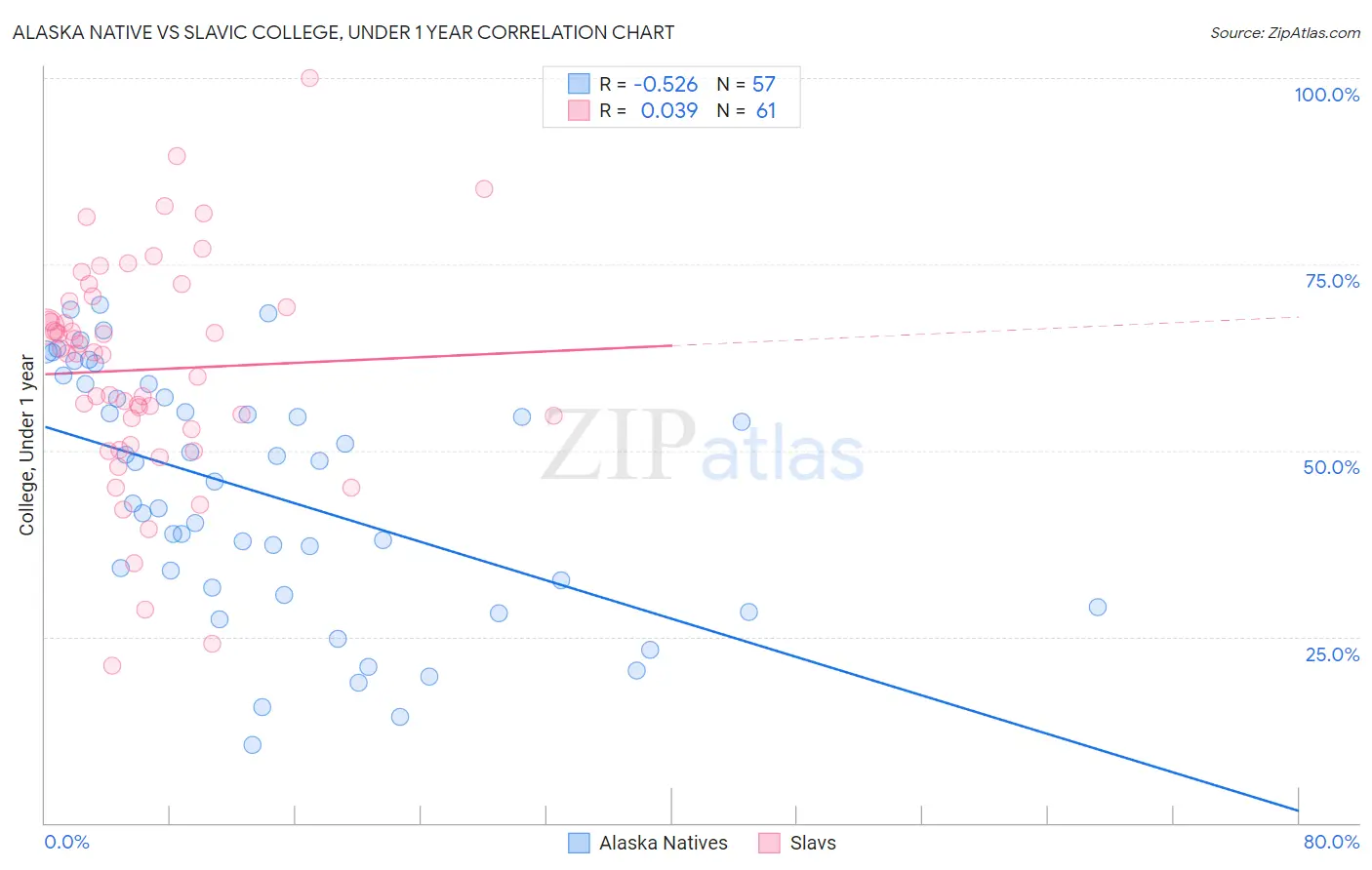 Alaska Native vs Slavic College, Under 1 year