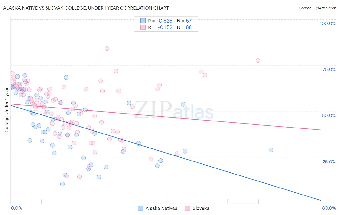 Alaska Native vs Slovak College, Under 1 year