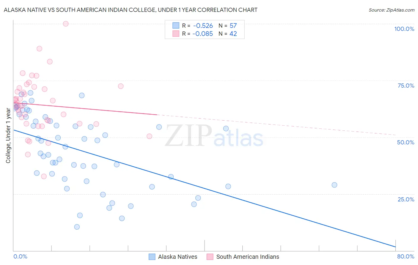 Alaska Native vs South American Indian College, Under 1 year