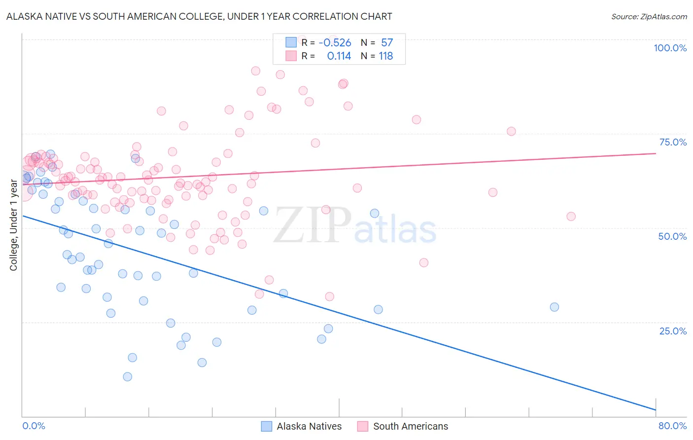 Alaska Native vs South American College, Under 1 year