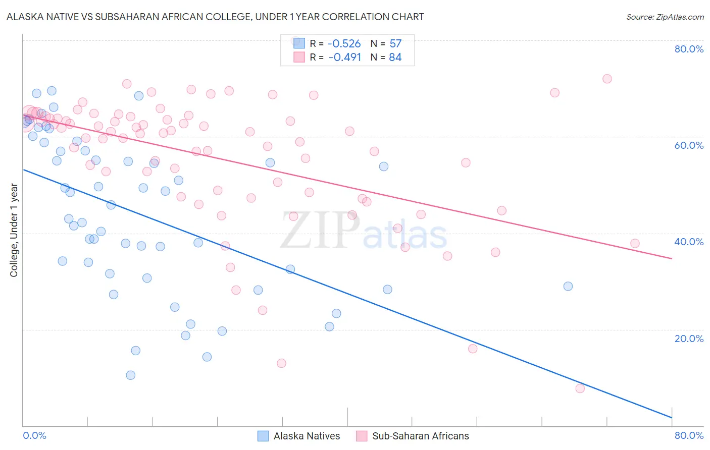 Alaska Native vs Subsaharan African College, Under 1 year