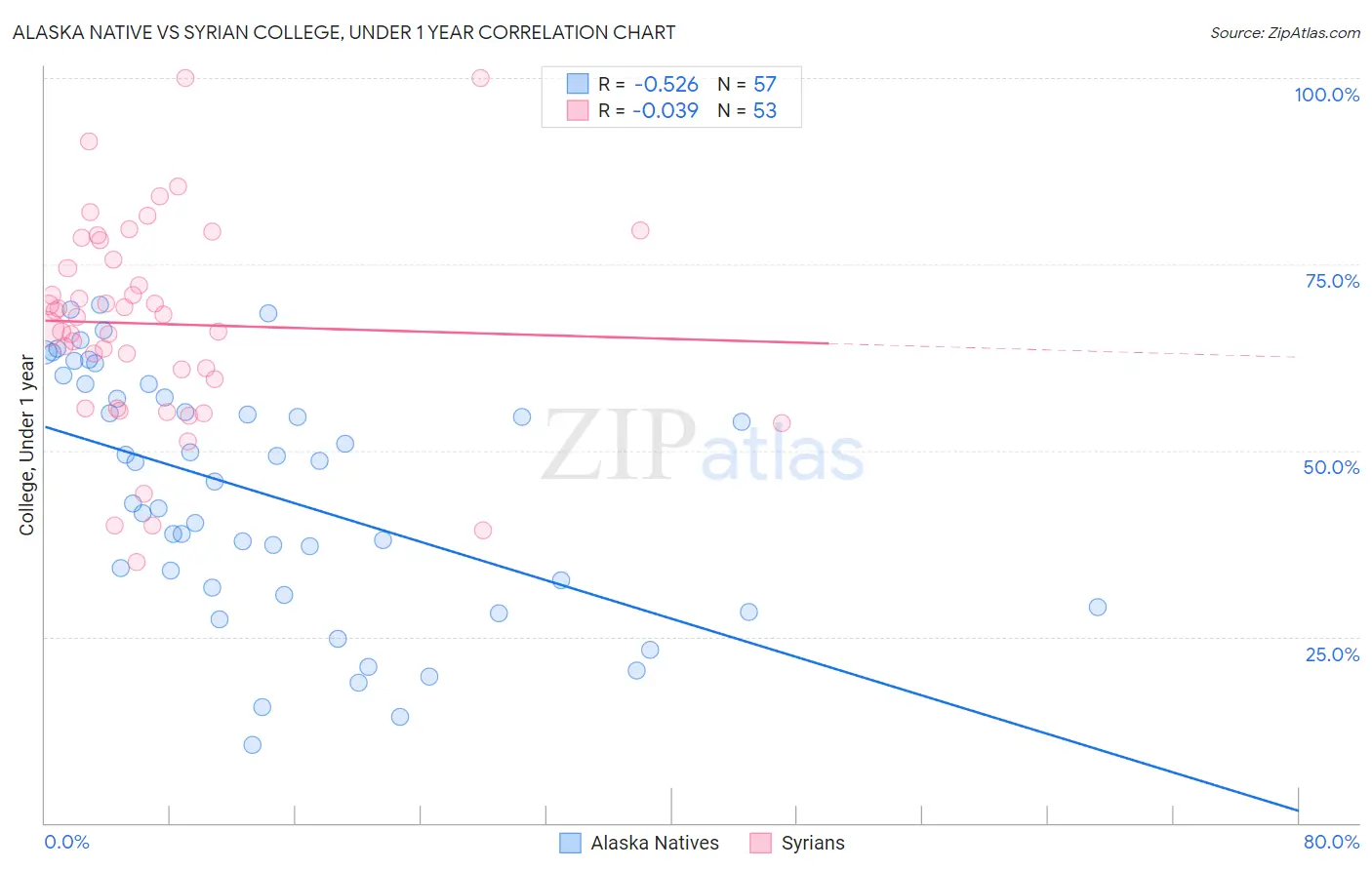 Alaska Native vs Syrian College, Under 1 year