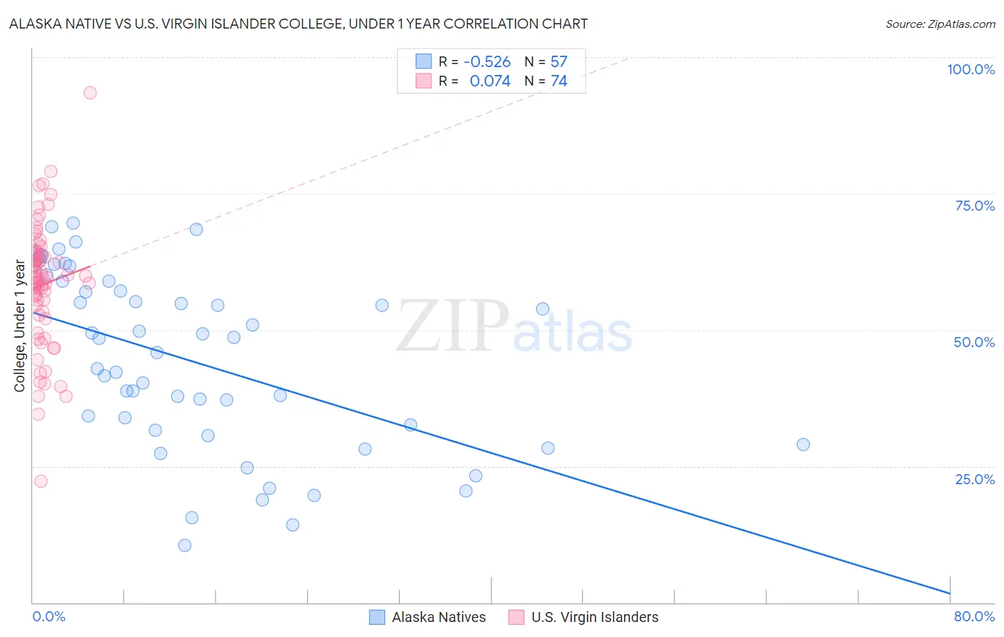 Alaska Native vs U.S. Virgin Islander College, Under 1 year