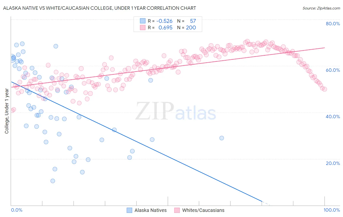 Alaska Native vs White/Caucasian College, Under 1 year