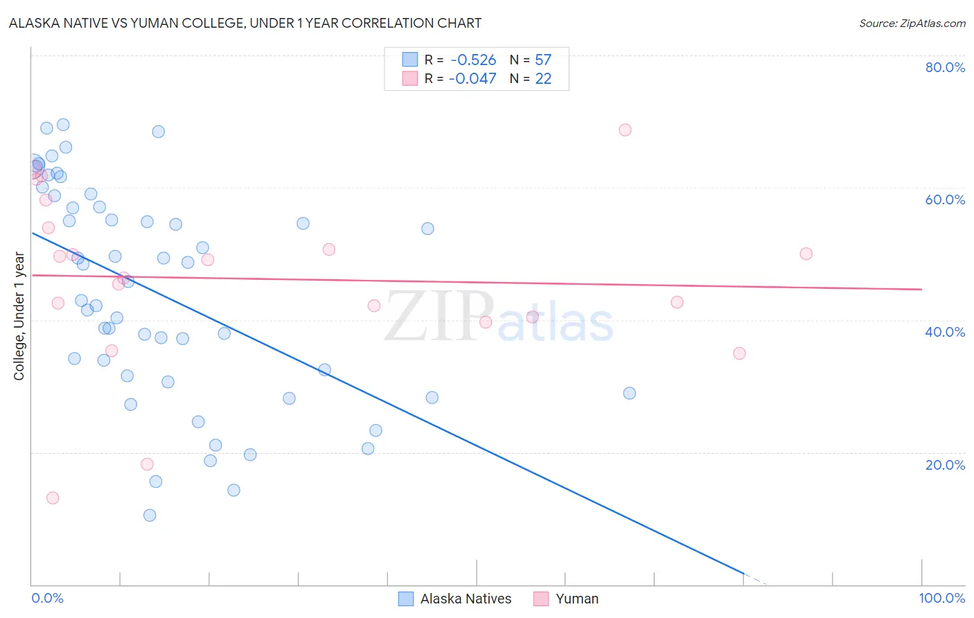 Alaska Native vs Yuman College, Under 1 year