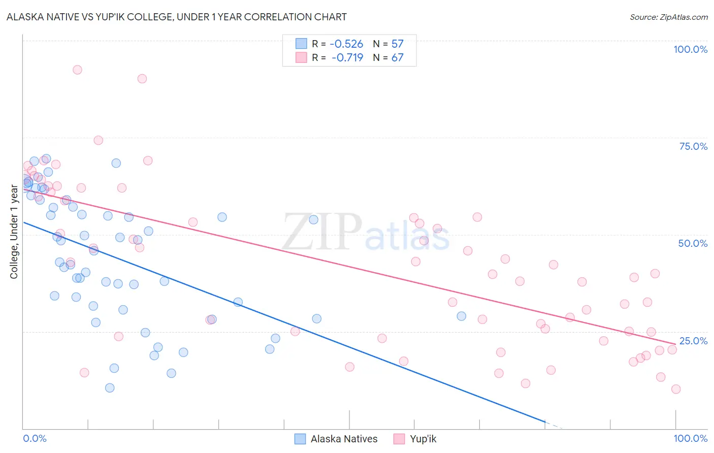 Alaska Native vs Yup'ik College, Under 1 year