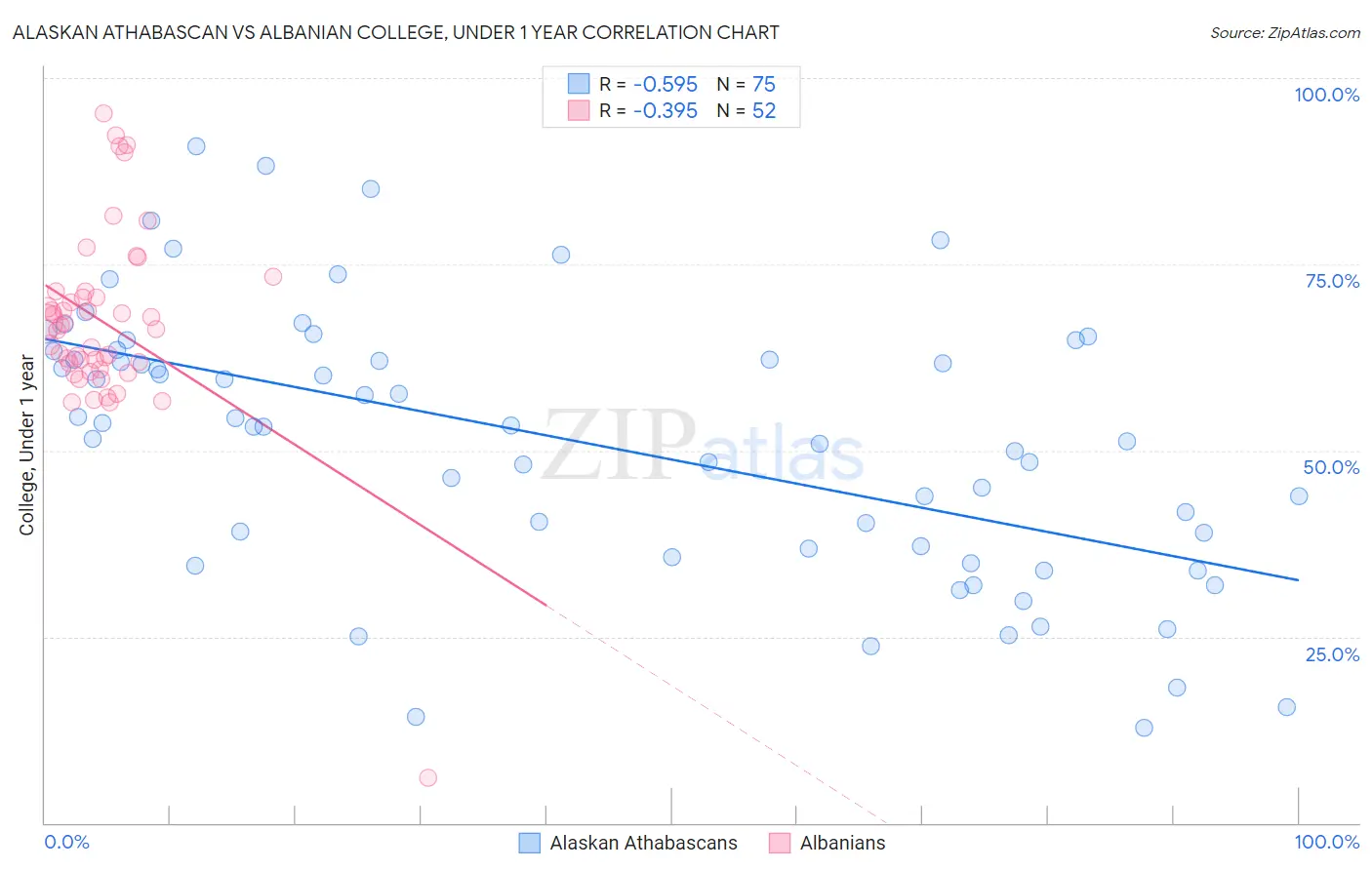 Alaskan Athabascan vs Albanian College, Under 1 year