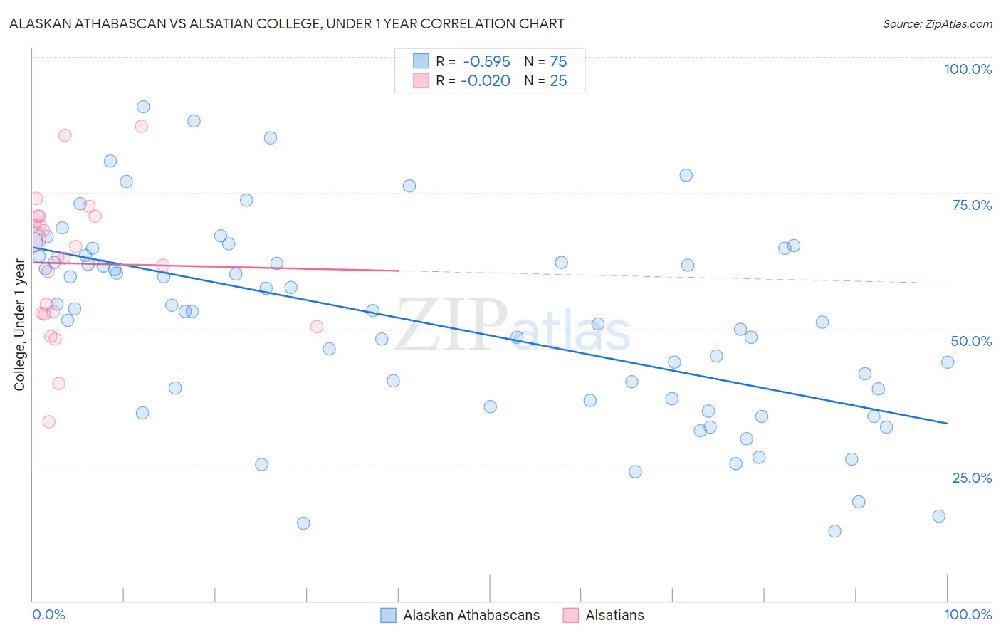 Alaskan Athabascan vs Alsatian College, Under 1 year