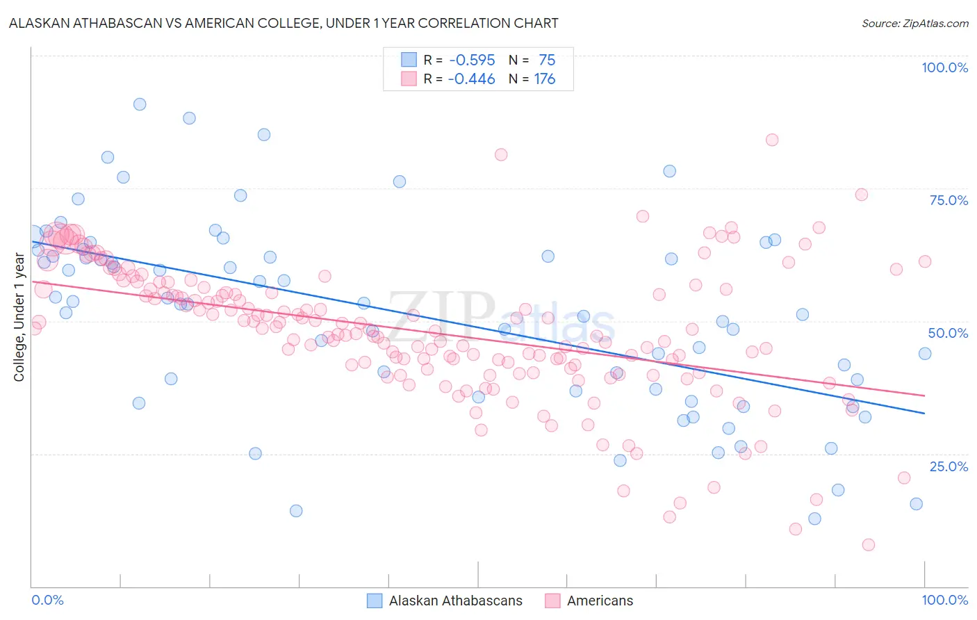 Alaskan Athabascan vs American College, Under 1 year
