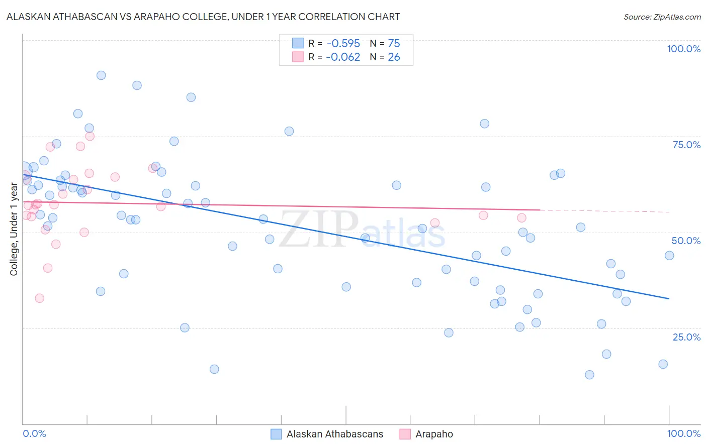 Alaskan Athabascan vs Arapaho College, Under 1 year
