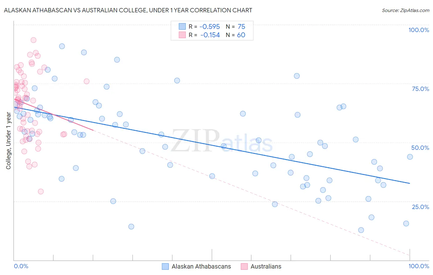 Alaskan Athabascan vs Australian College, Under 1 year