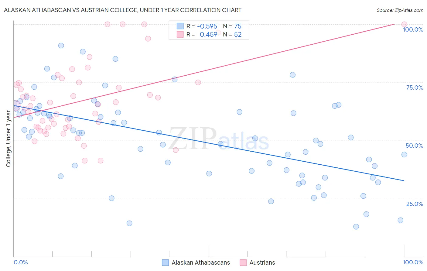 Alaskan Athabascan vs Austrian College, Under 1 year