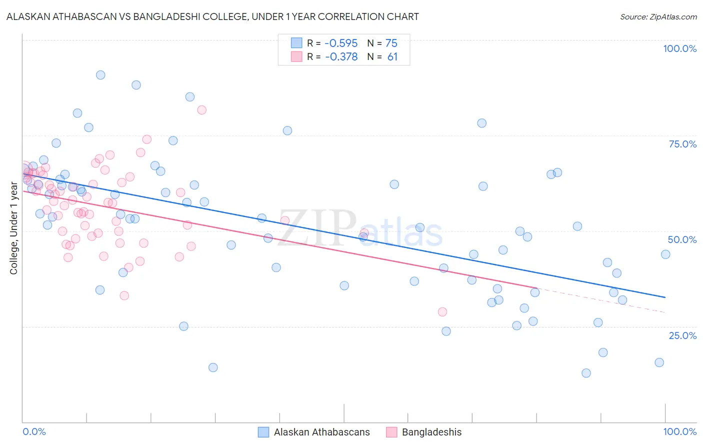 Alaskan Athabascan vs Bangladeshi College, Under 1 year