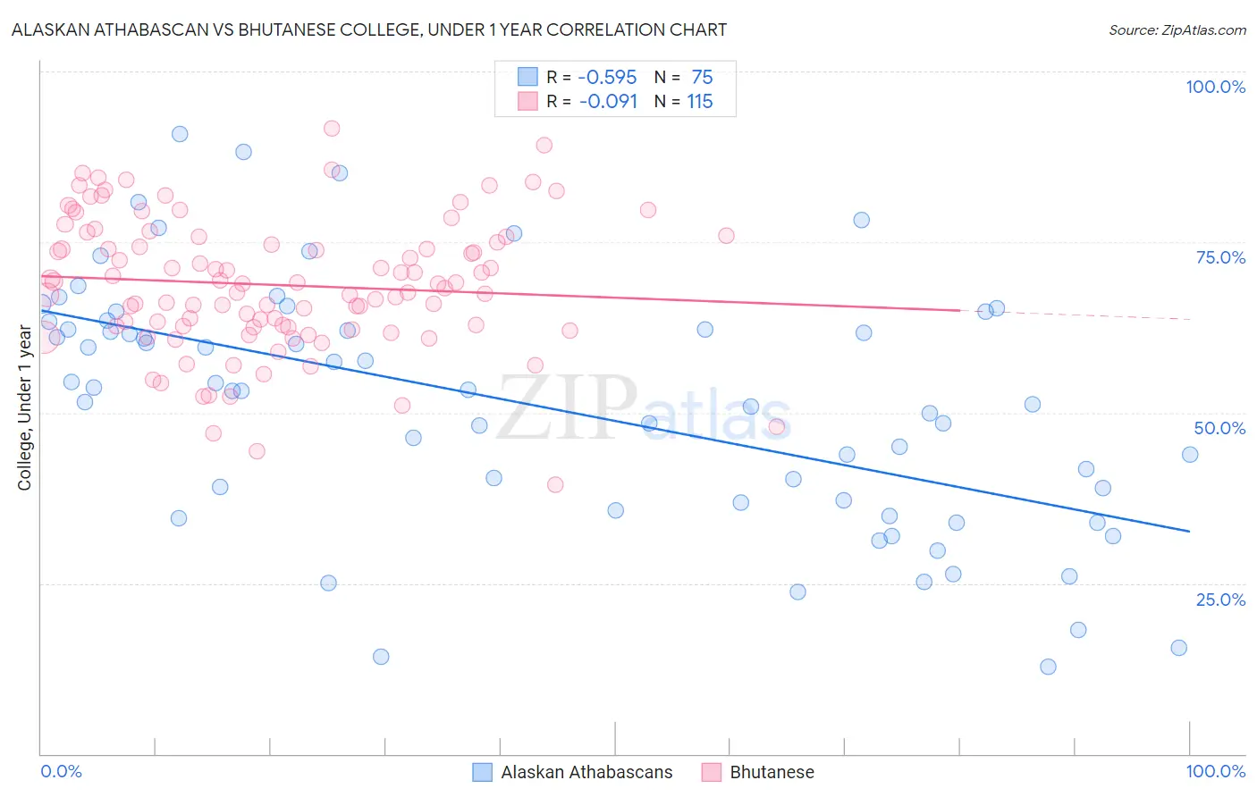 Alaskan Athabascan vs Bhutanese College, Under 1 year