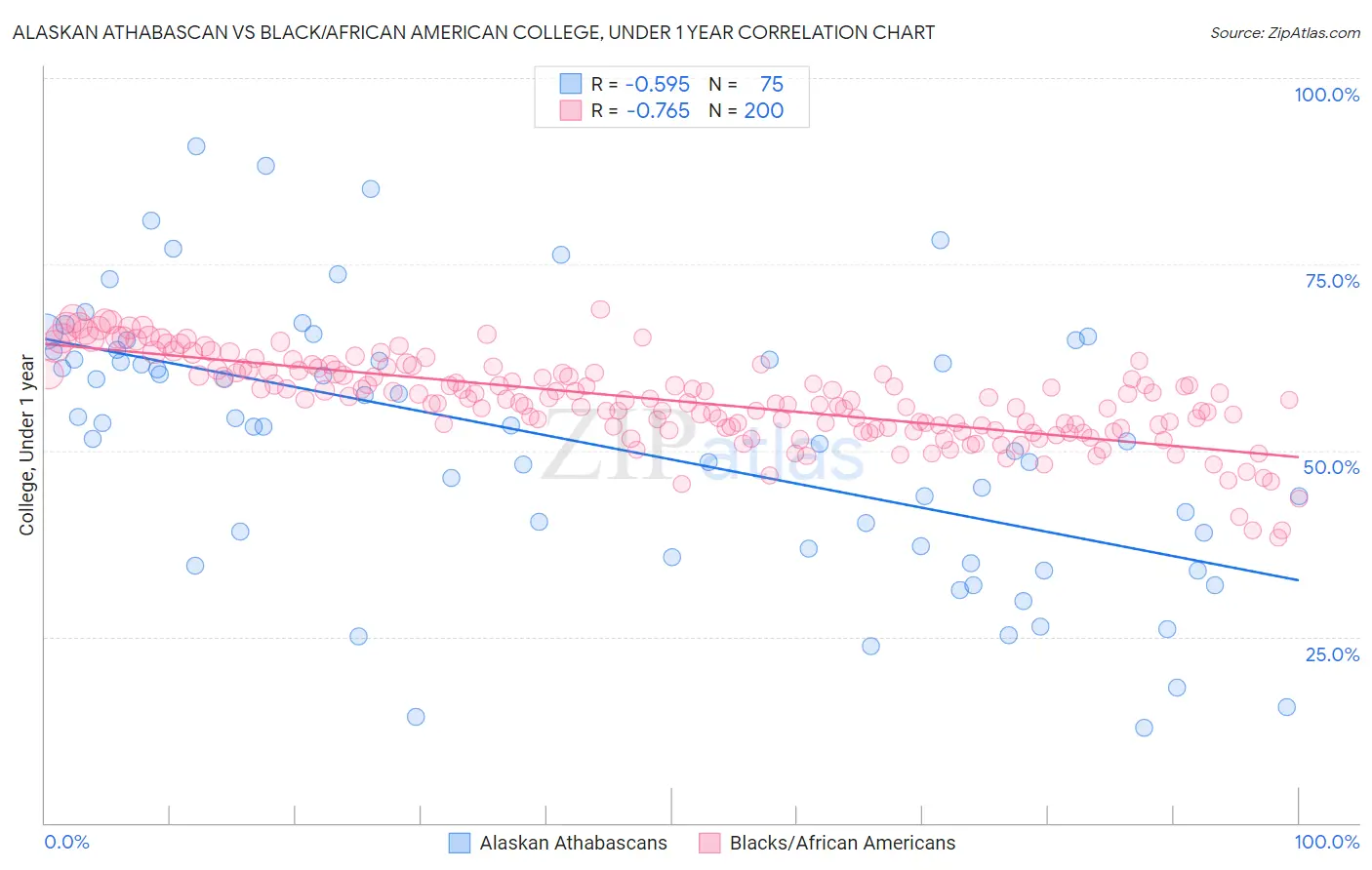 Alaskan Athabascan vs Black/African American College, Under 1 year