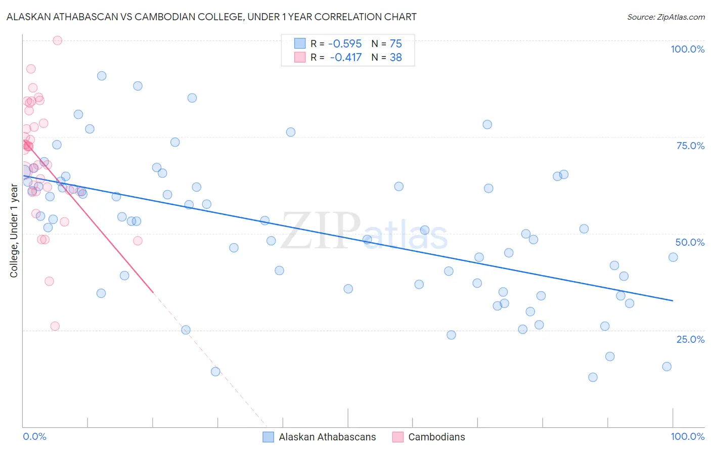 Alaskan Athabascan vs Cambodian College, Under 1 year