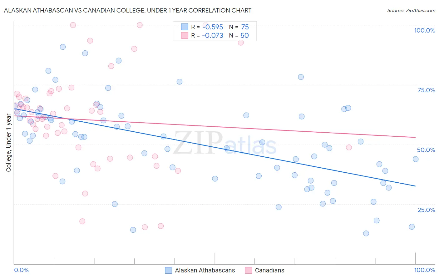 Alaskan Athabascan vs Canadian College, Under 1 year