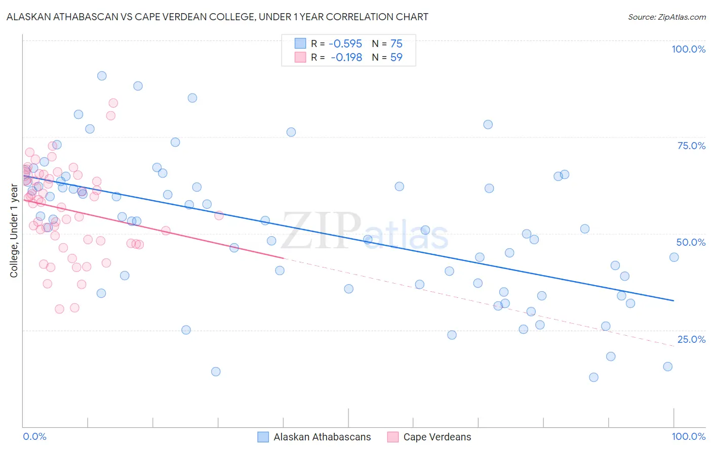 Alaskan Athabascan vs Cape Verdean College, Under 1 year