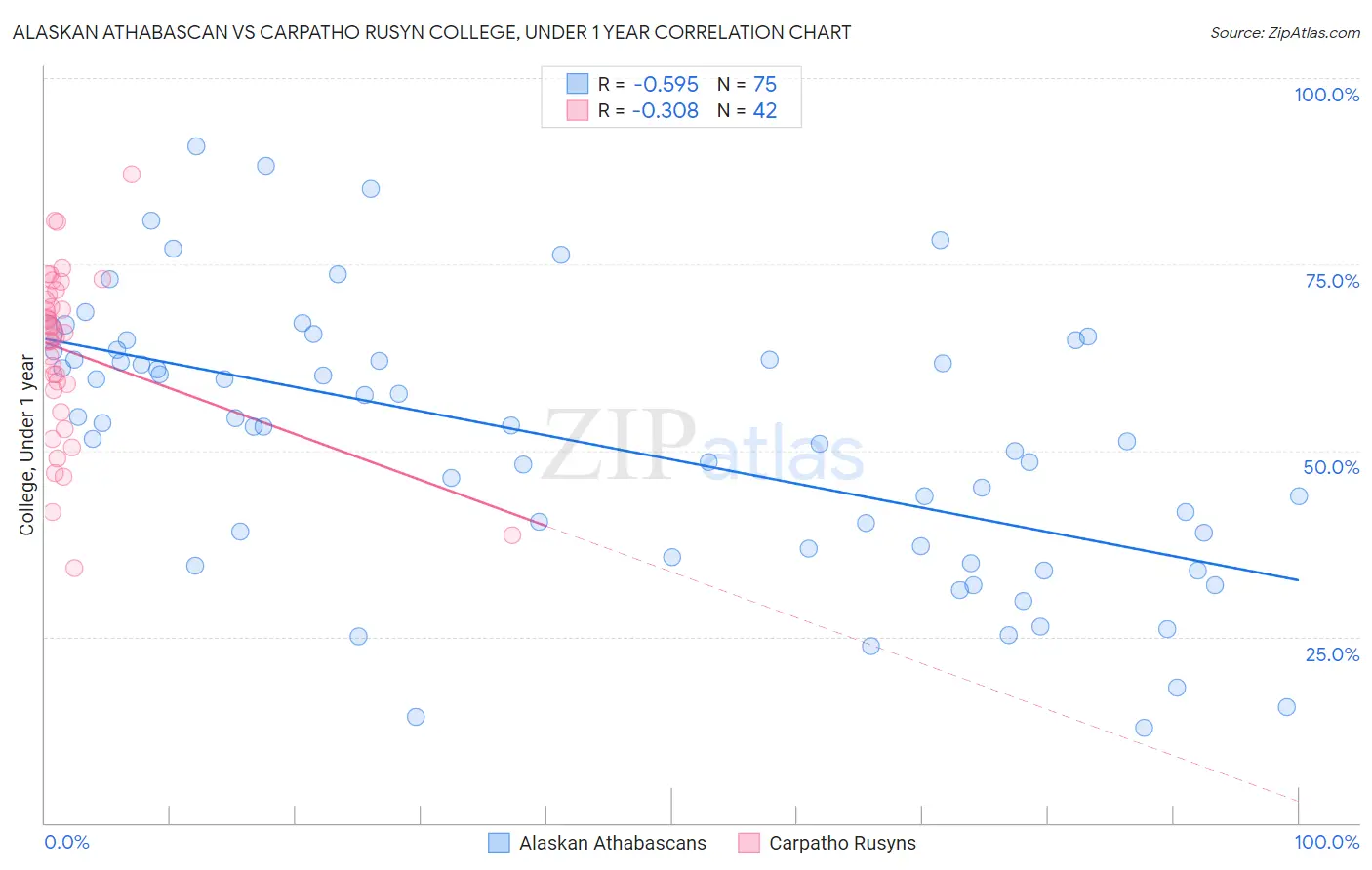 Alaskan Athabascan vs Carpatho Rusyn College, Under 1 year