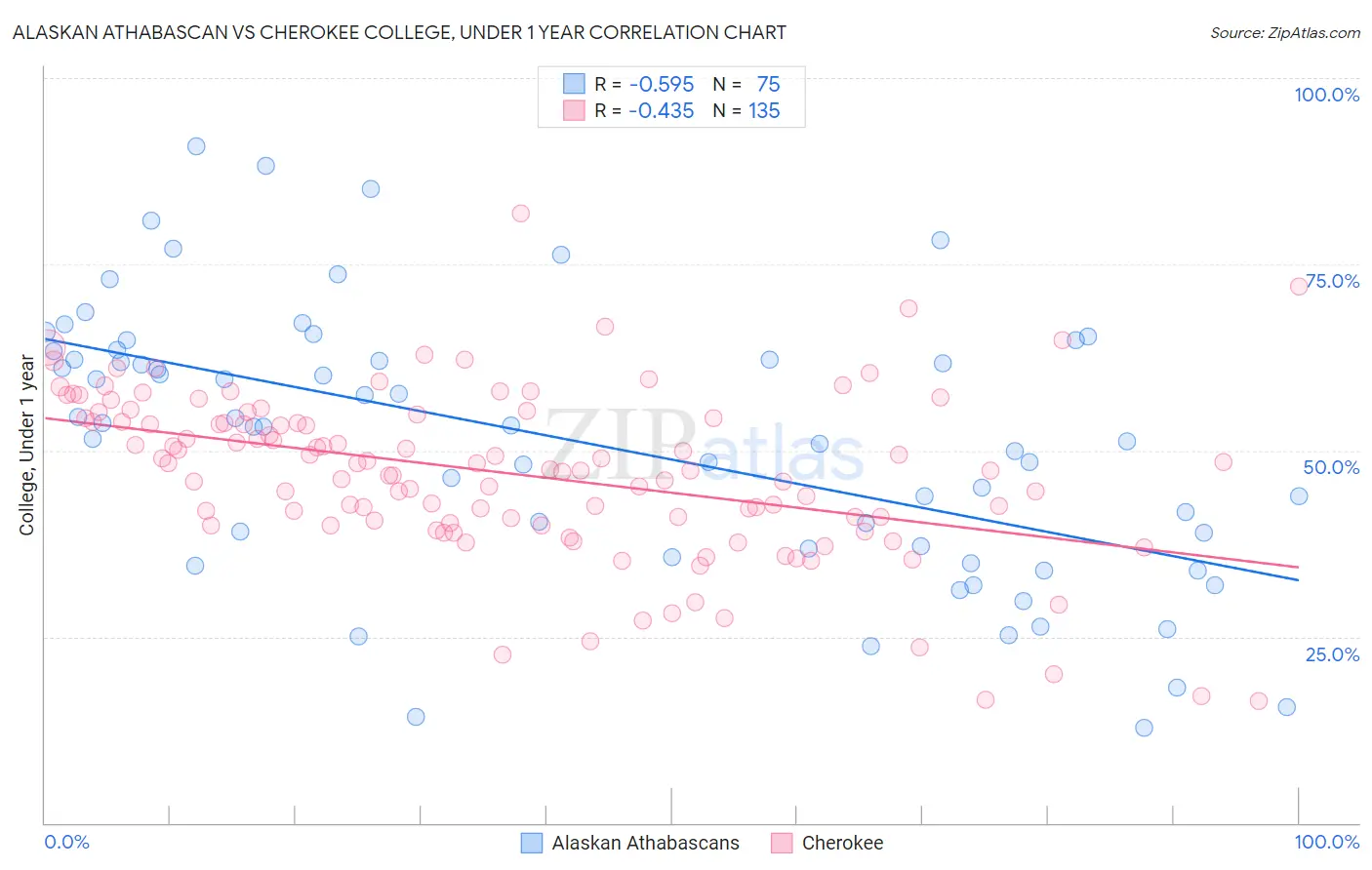 Alaskan Athabascan vs Cherokee College, Under 1 year