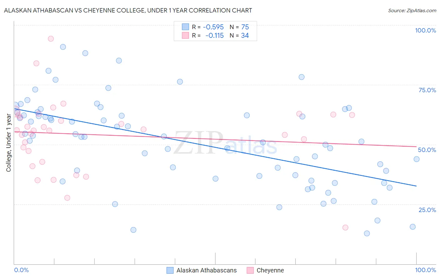 Alaskan Athabascan vs Cheyenne College, Under 1 year