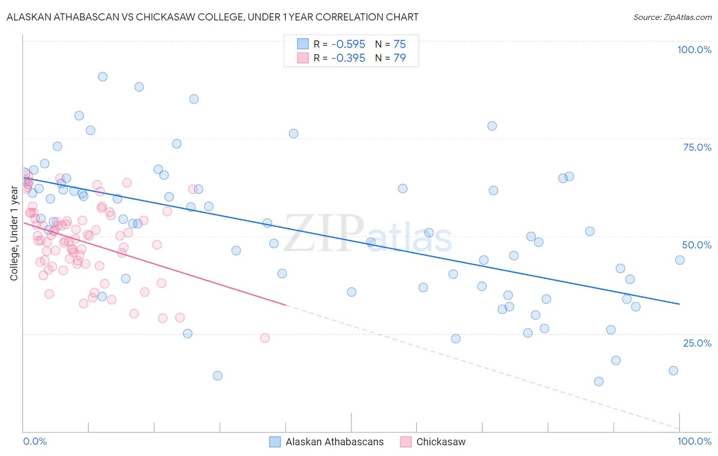 Alaskan Athabascan vs Chickasaw College, Under 1 year