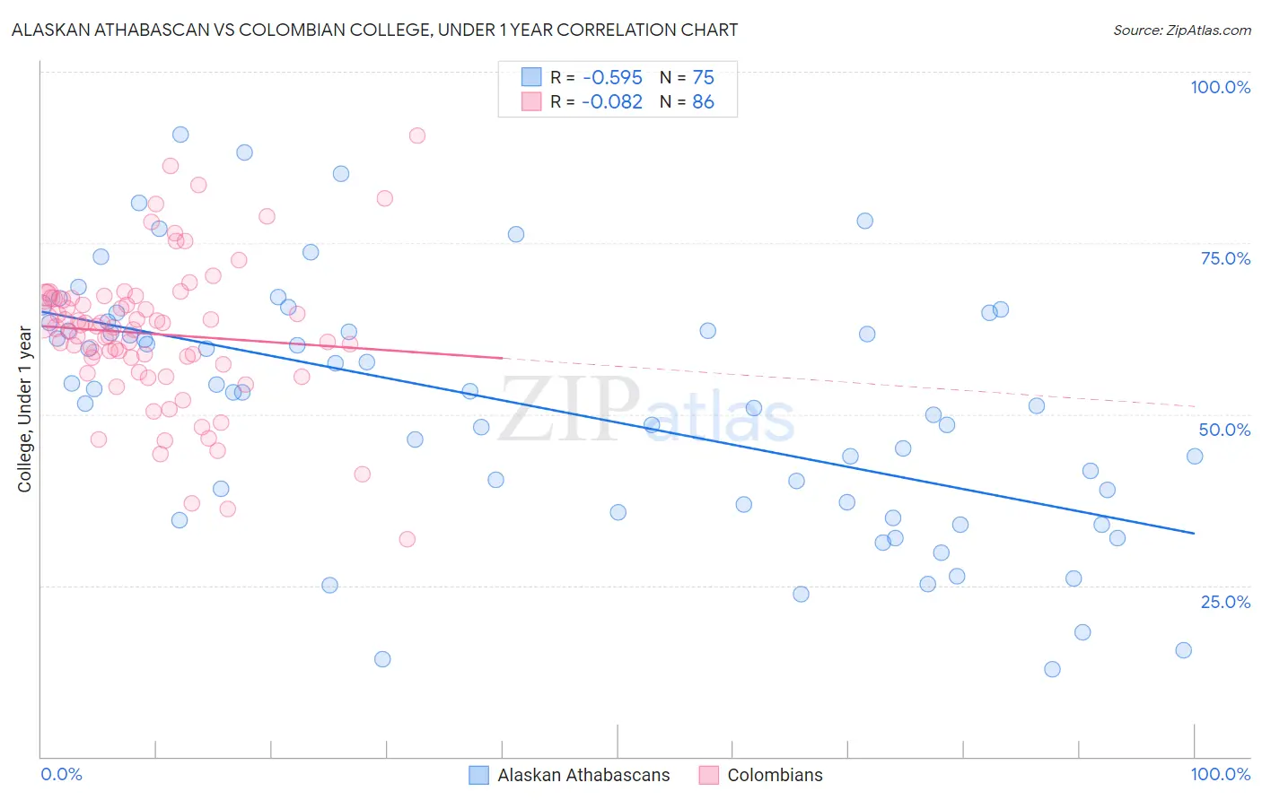 Alaskan Athabascan vs Colombian College, Under 1 year