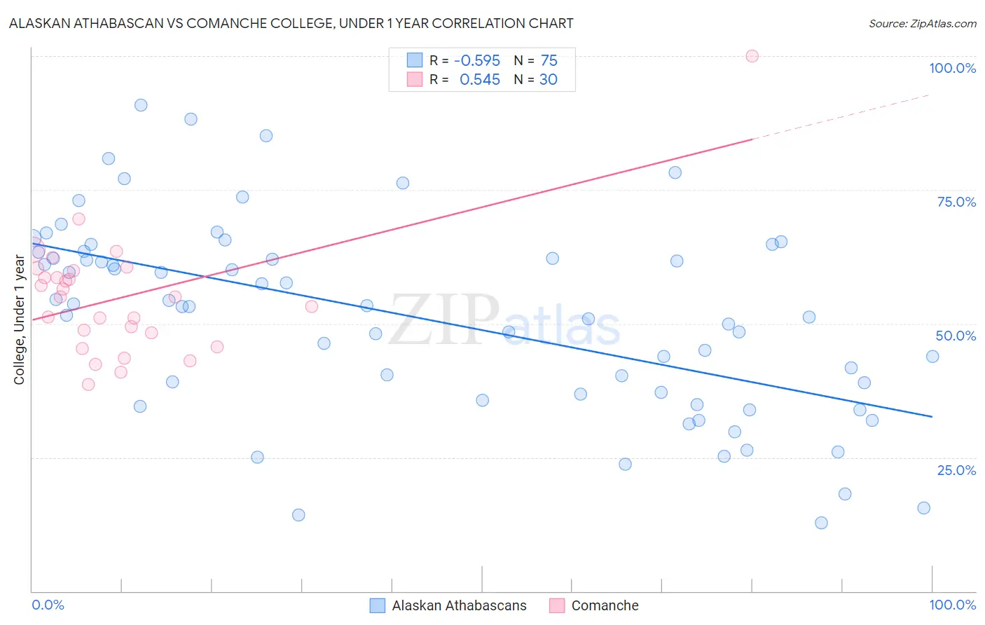 Alaskan Athabascan vs Comanche College, Under 1 year