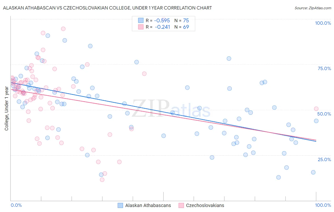 Alaskan Athabascan vs Czechoslovakian College, Under 1 year