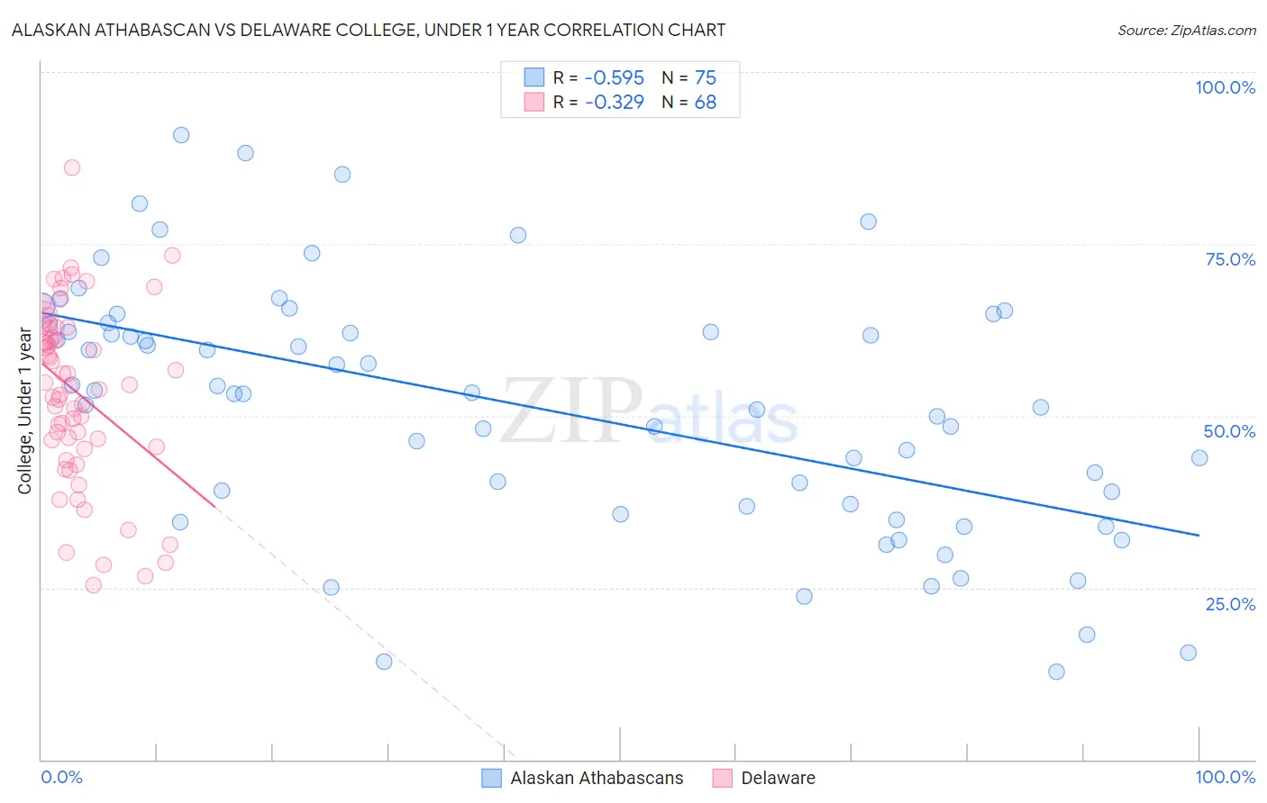 Alaskan Athabascan vs Delaware College, Under 1 year