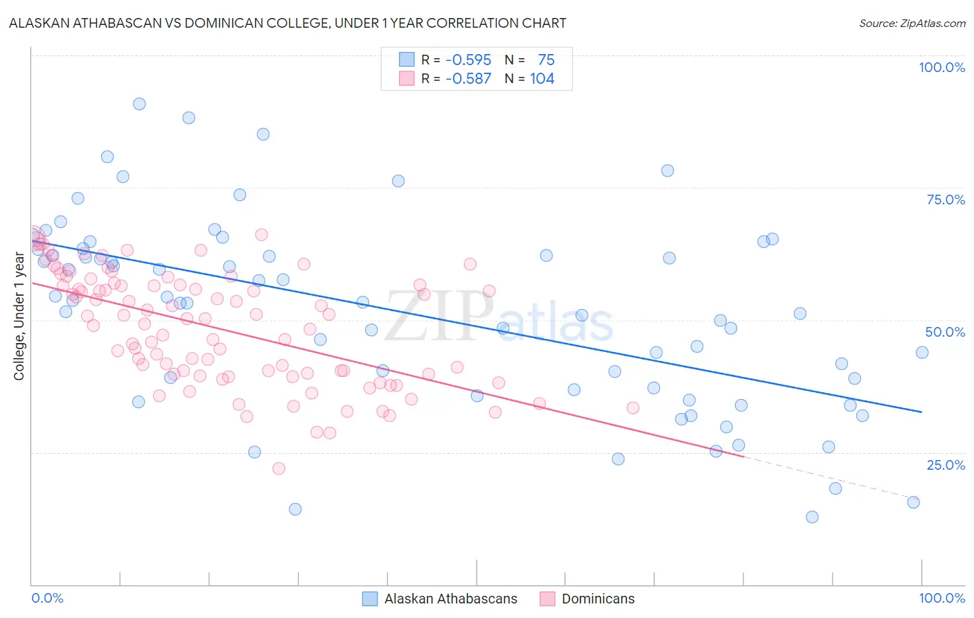 Alaskan Athabascan vs Dominican College, Under 1 year