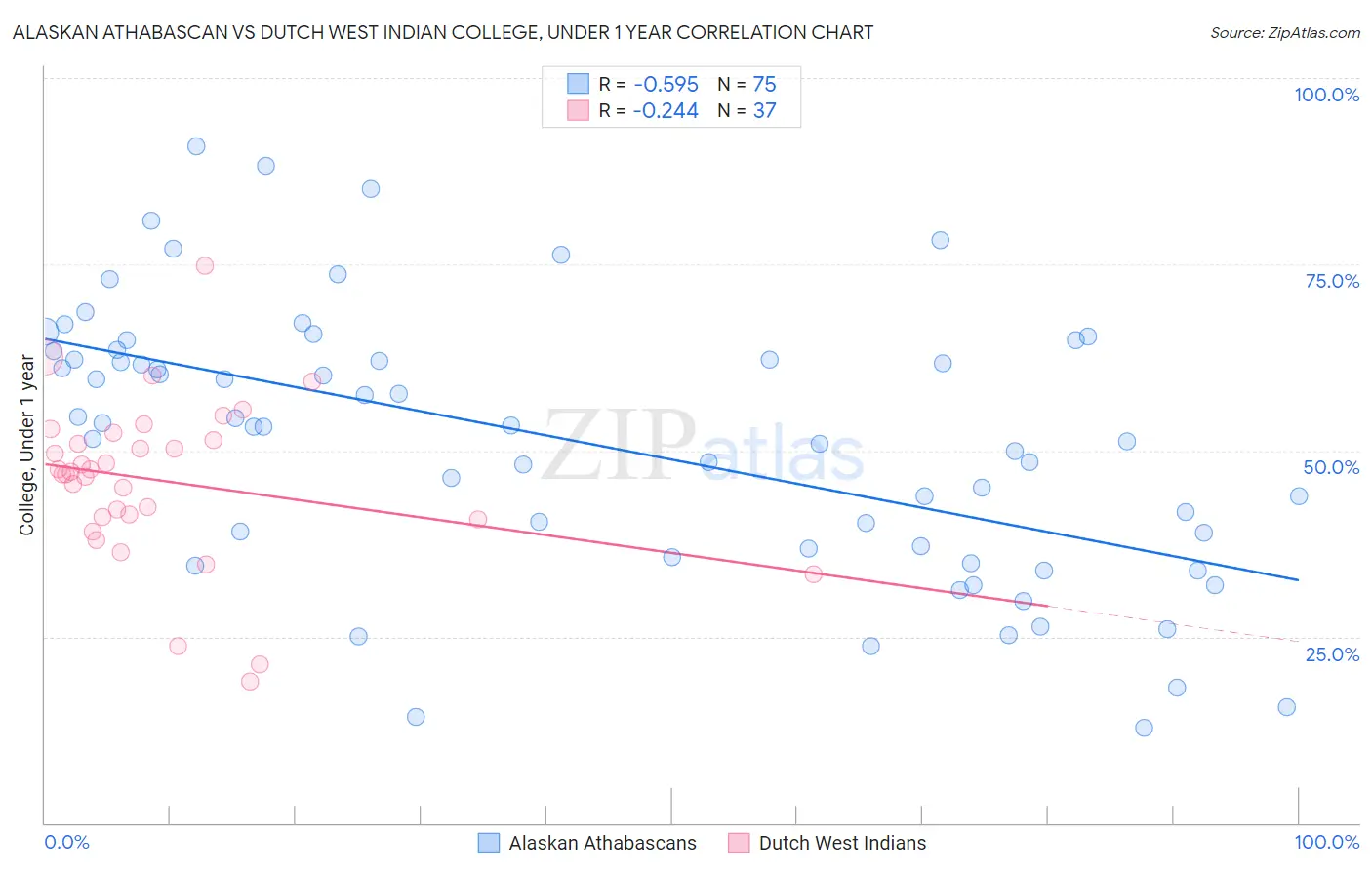 Alaskan Athabascan vs Dutch West Indian College, Under 1 year