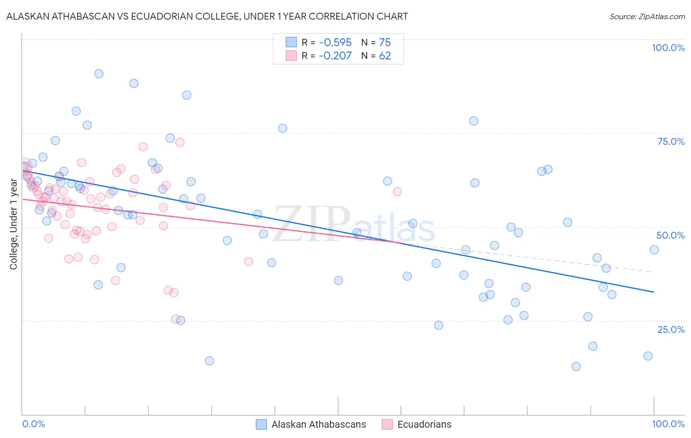 Alaskan Athabascan vs Ecuadorian College, Under 1 year