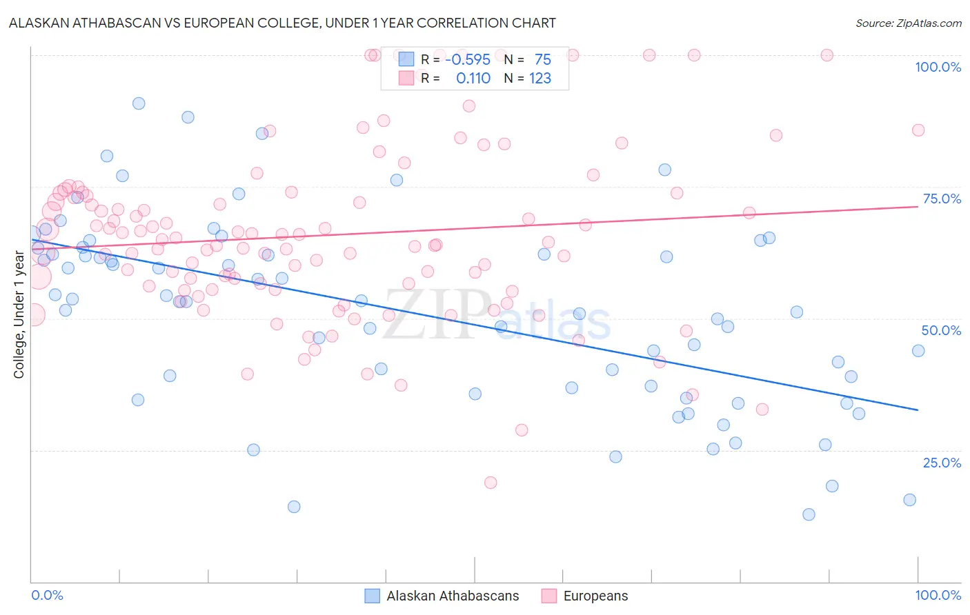 Alaskan Athabascan vs European College, Under 1 year