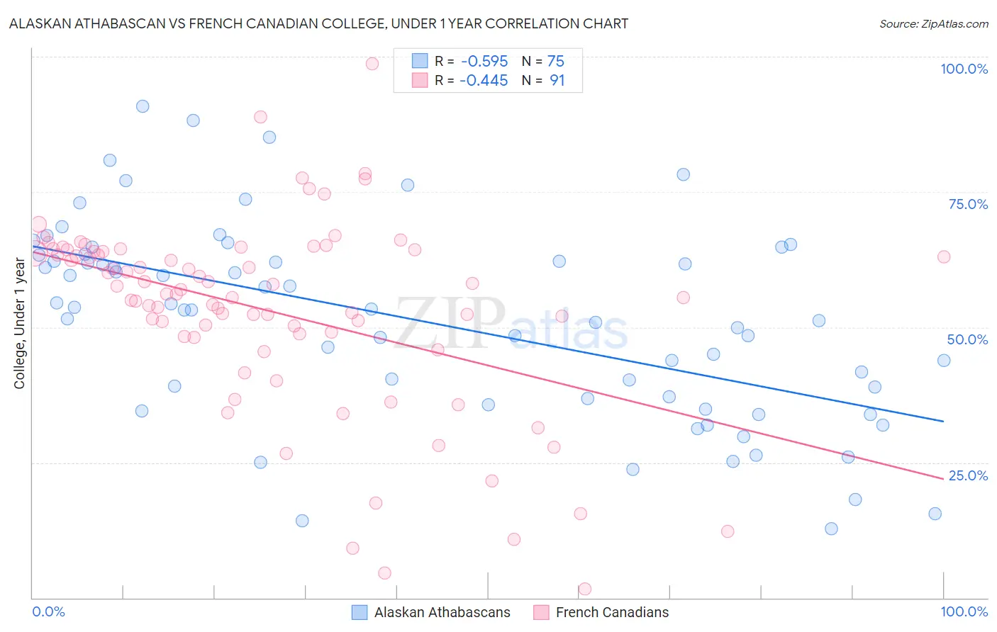 Alaskan Athabascan vs French Canadian College, Under 1 year