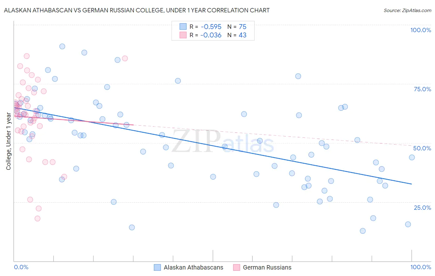 Alaskan Athabascan vs German Russian College, Under 1 year