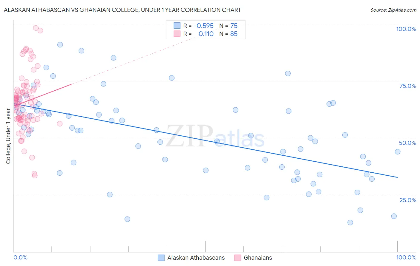 Alaskan Athabascan vs Ghanaian College, Under 1 year