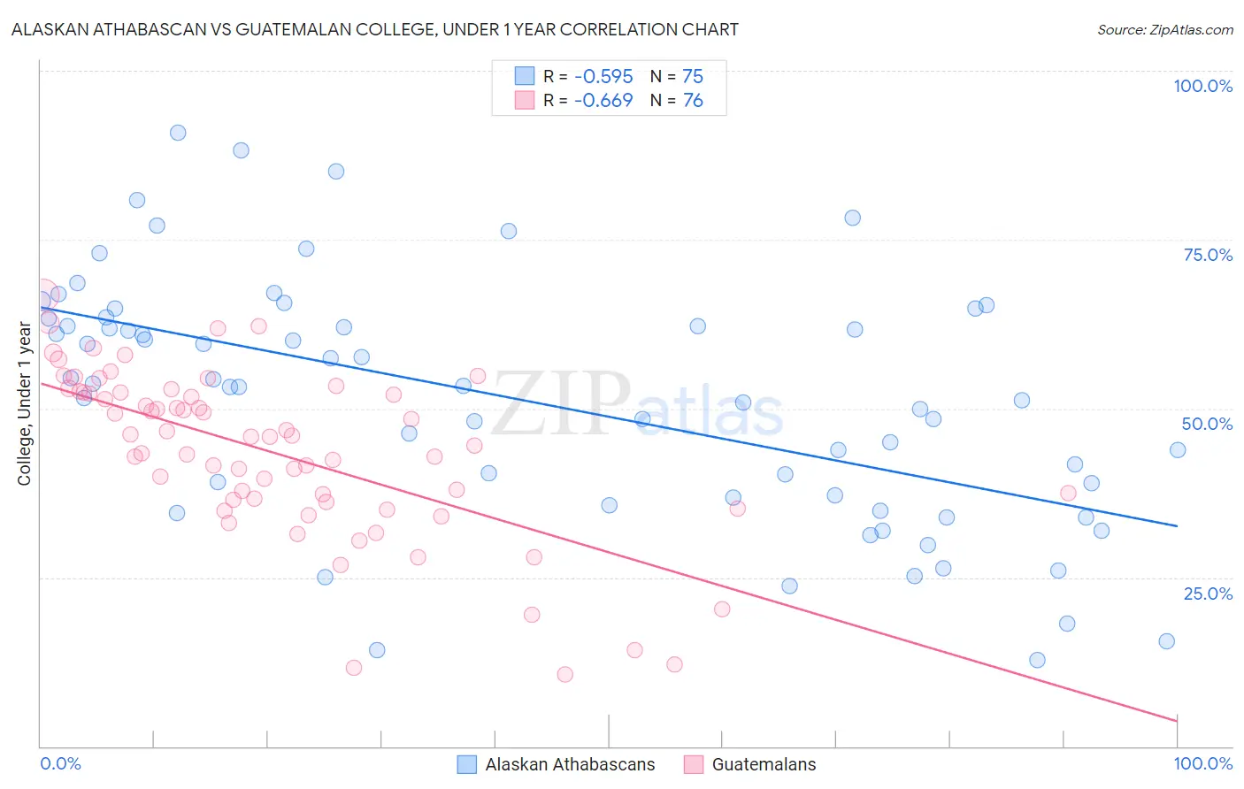 Alaskan Athabascan vs Guatemalan College, Under 1 year