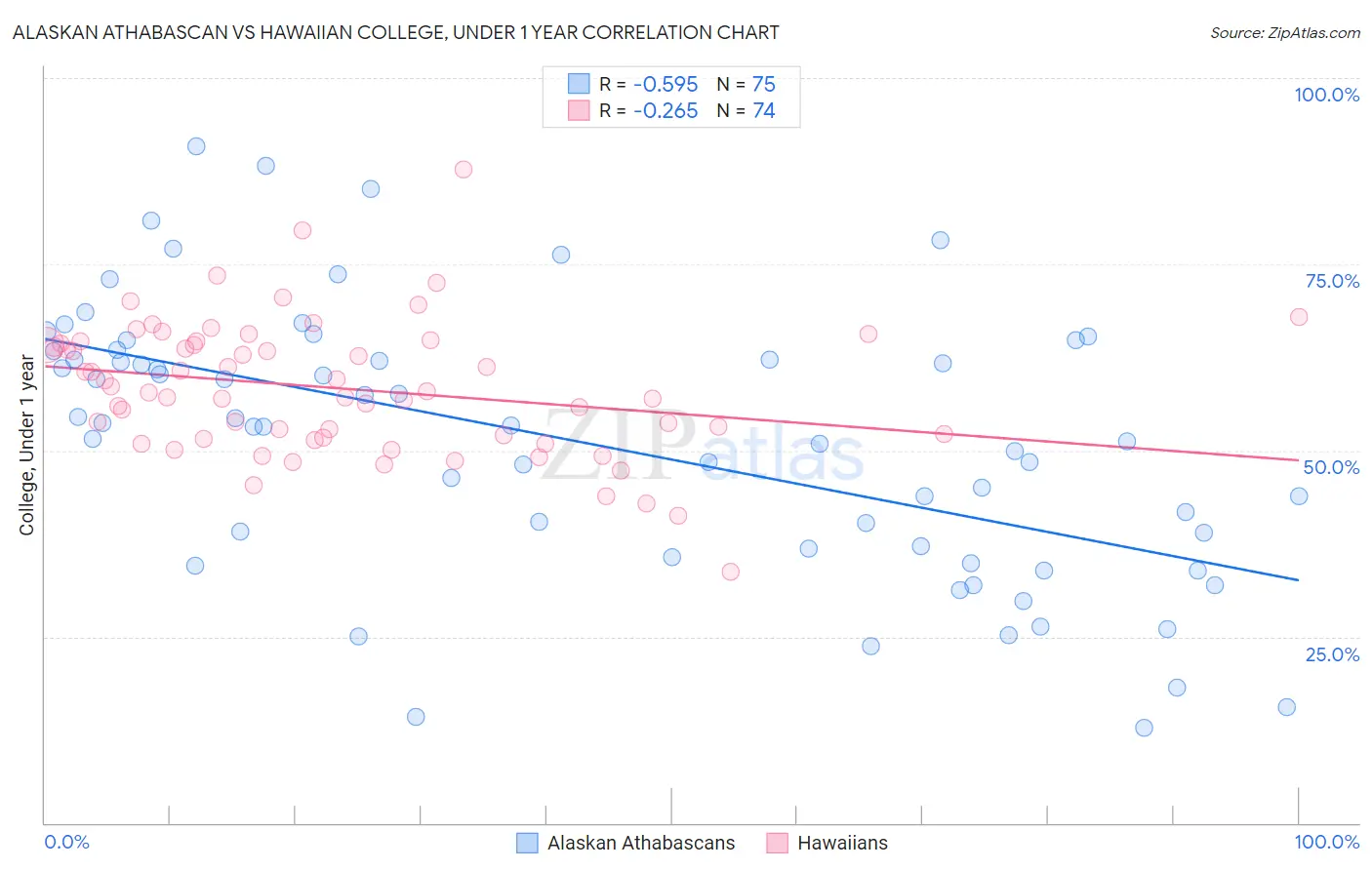 Alaskan Athabascan vs Hawaiian College, Under 1 year