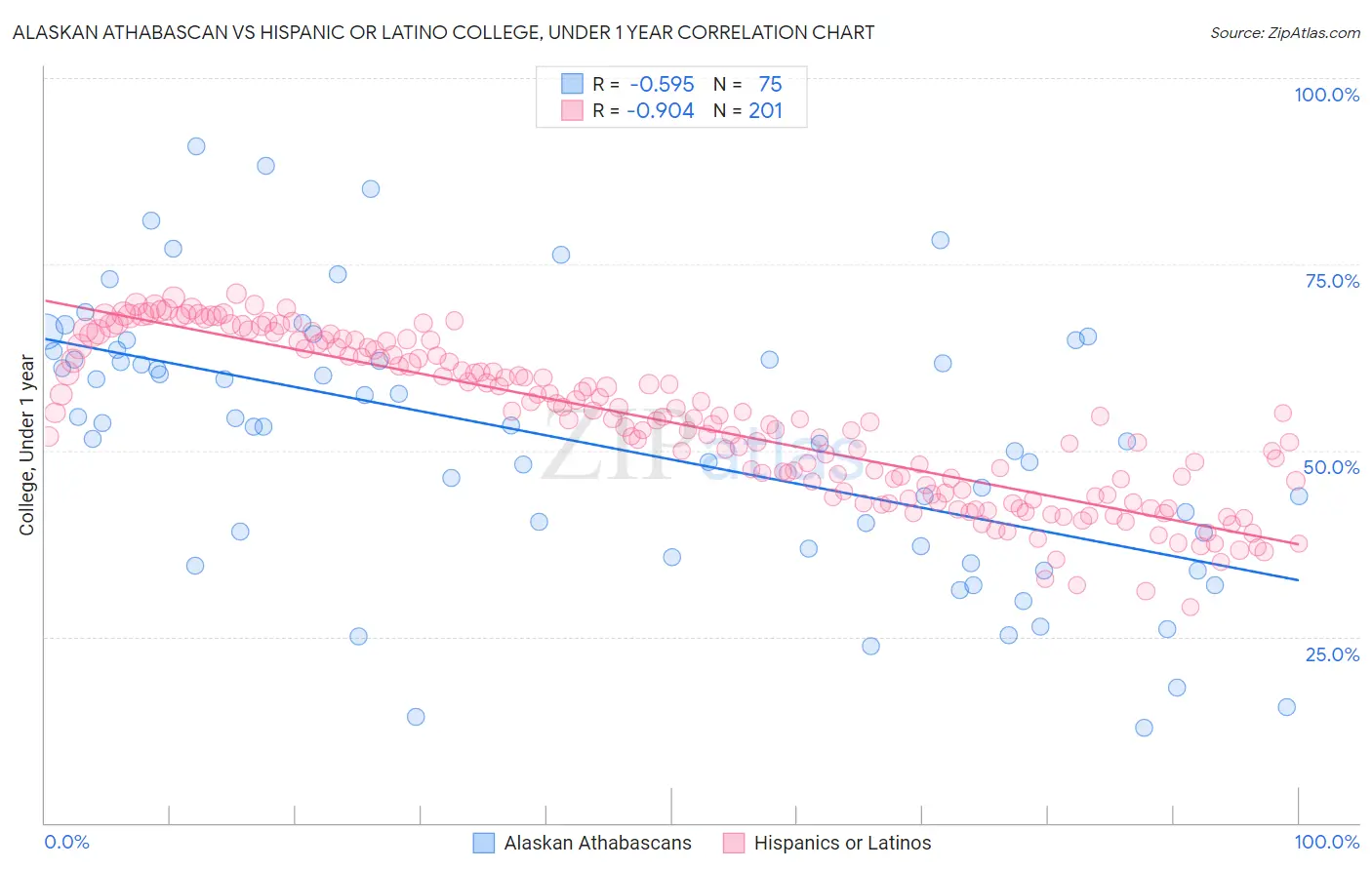 Alaskan Athabascan vs Hispanic or Latino College, Under 1 year